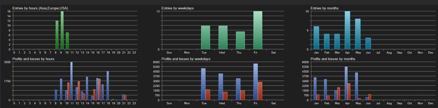 Astro-Vyn Gold performance summary by session, weekday, and month