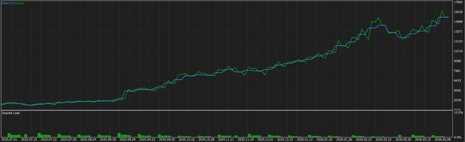 Sentinel-Vyn balance, equity, and deposit load chart
